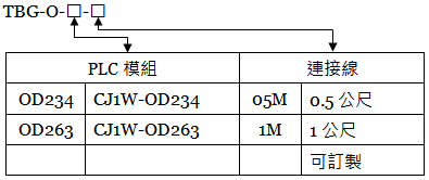 省配線端子台 CJ1W-OD234、CJ1W-OD233、CJ1W-OD263...