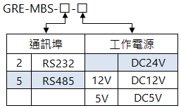 GRE-MBS 倉庫管理 選購型號